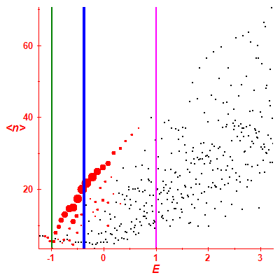 Peres lattice <N>